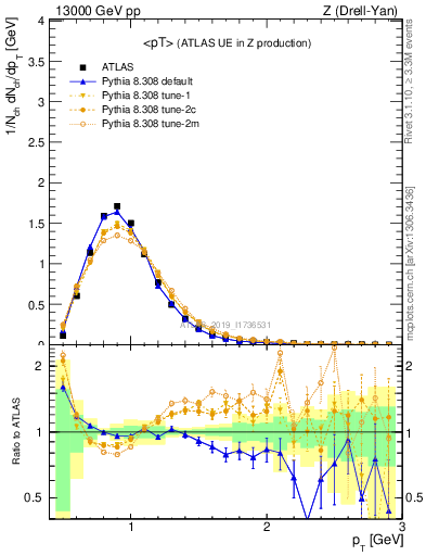 Plot of avgpt in 13000 GeV pp collisions