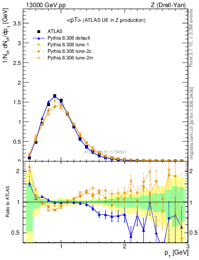 Plot of avgpt in 13000 GeV pp collisions