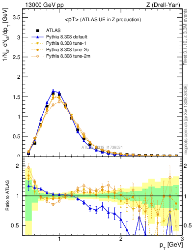 Plot of avgpt in 13000 GeV pp collisions