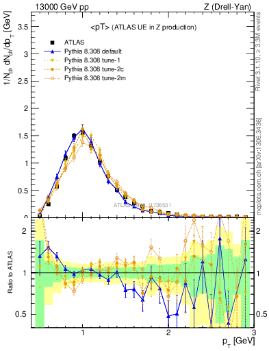 Plot of avgpt in 13000 GeV pp collisions