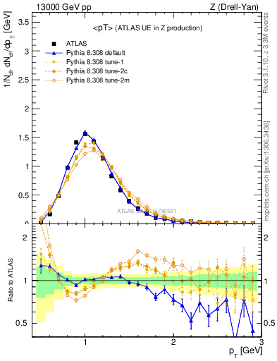 Plot of avgpt in 13000 GeV pp collisions