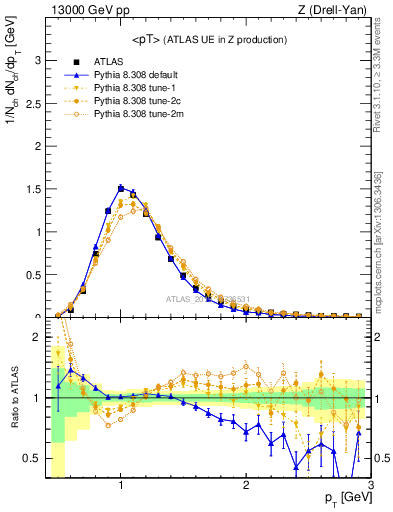 Plot of avgpt in 13000 GeV pp collisions