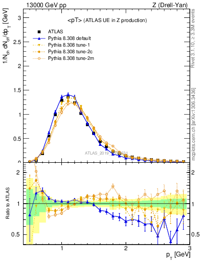 Plot of avgpt in 13000 GeV pp collisions