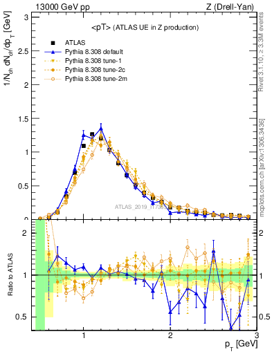 Plot of avgpt in 13000 GeV pp collisions