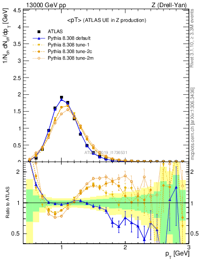 Plot of avgpt in 13000 GeV pp collisions