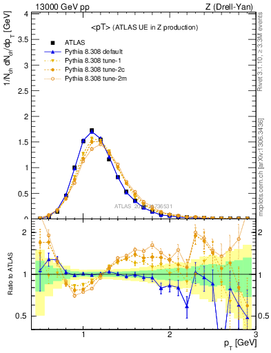 Plot of avgpt in 13000 GeV pp collisions