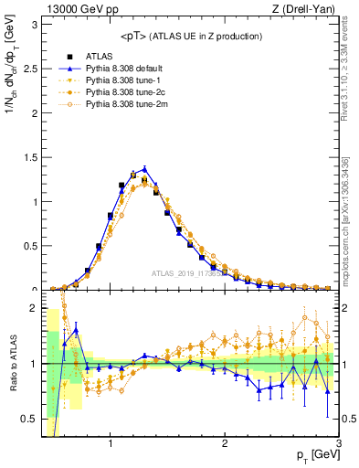 Plot of avgpt in 13000 GeV pp collisions