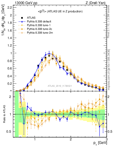 Plot of avgpt in 13000 GeV pp collisions