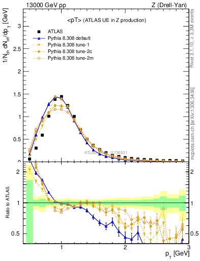 Plot of avgpt in 13000 GeV pp collisions