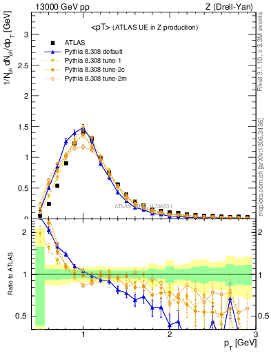 Plot of avgpt in 13000 GeV pp collisions