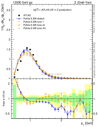 Plot of avgpt in 13000 GeV pp collisions