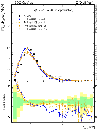 Plot of avgpt in 13000 GeV pp collisions