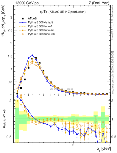 Plot of avgpt in 13000 GeV pp collisions