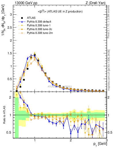 Plot of avgpt in 13000 GeV pp collisions