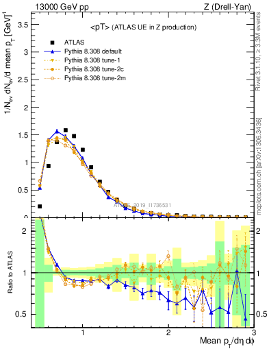 Plot of avgpt in 13000 GeV pp collisions