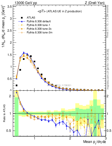 Plot of avgpt in 13000 GeV pp collisions