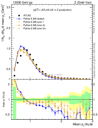 Plot of avgpt in 13000 GeV pp collisions