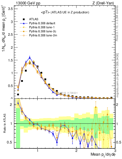 Plot of avgpt in 13000 GeV pp collisions