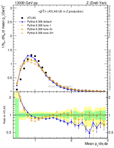 Plot of avgpt in 13000 GeV pp collisions