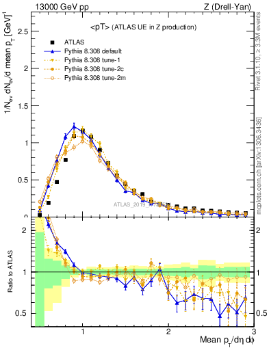 Plot of avgpt in 13000 GeV pp collisions