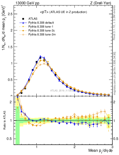 Plot of avgpt in 13000 GeV pp collisions