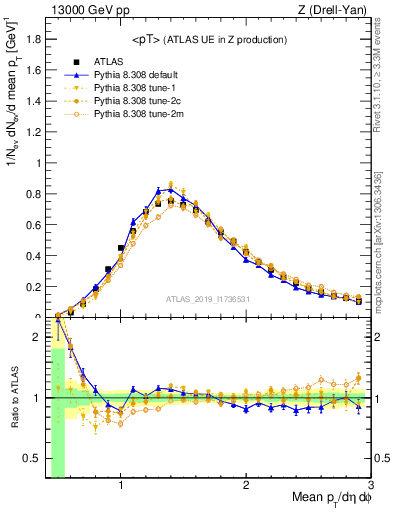 Plot of avgpt in 13000 GeV pp collisions