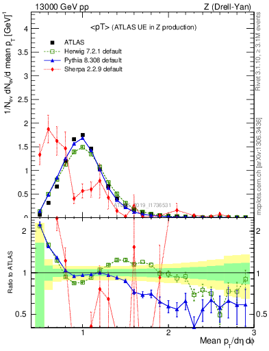 Plot of avgpt in 13000 GeV pp collisions