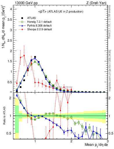 Plot of avgpt in 13000 GeV pp collisions