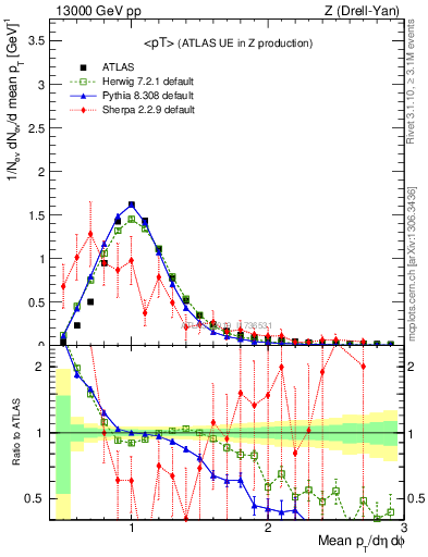 Plot of avgpt in 13000 GeV pp collisions