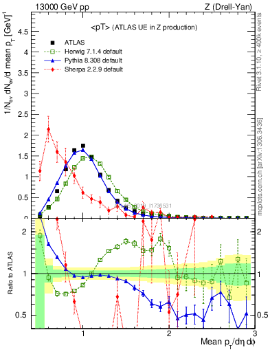 Plot of avgpt in 13000 GeV pp collisions