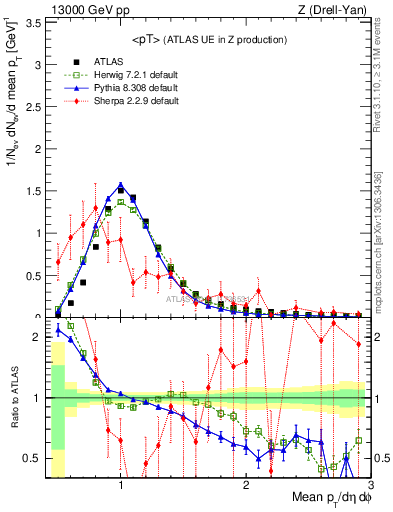 Plot of avgpt in 13000 GeV pp collisions