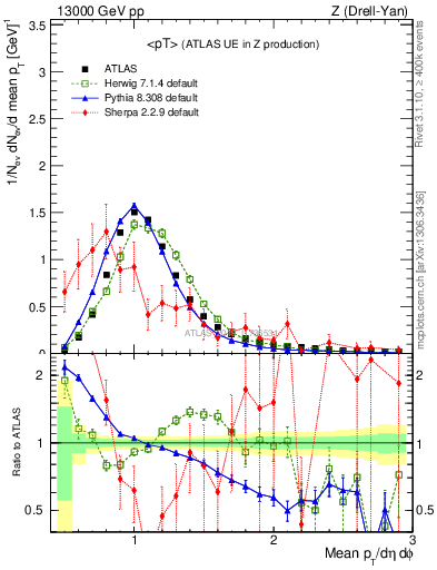 Plot of avgpt in 13000 GeV pp collisions