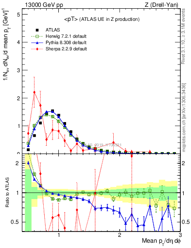 Plot of avgpt in 13000 GeV pp collisions