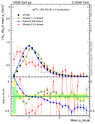 Plot of avgpt in 13000 GeV pp collisions