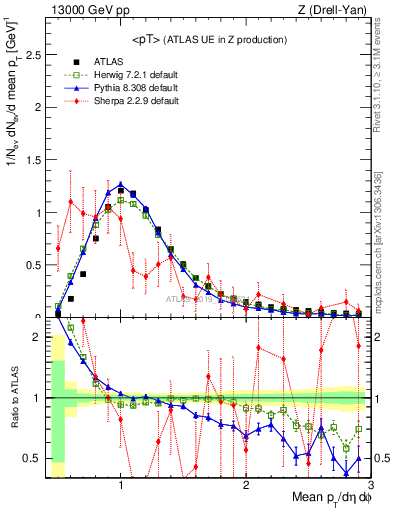 Plot of avgpt in 13000 GeV pp collisions