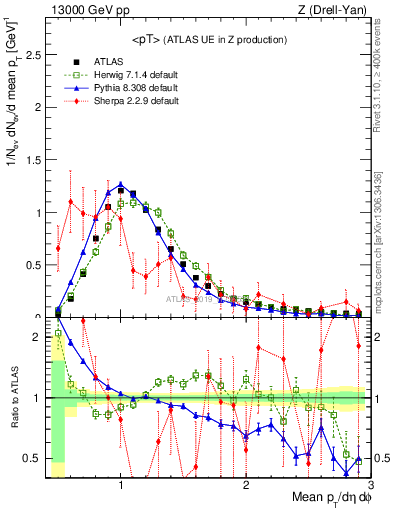 Plot of avgpt in 13000 GeV pp collisions