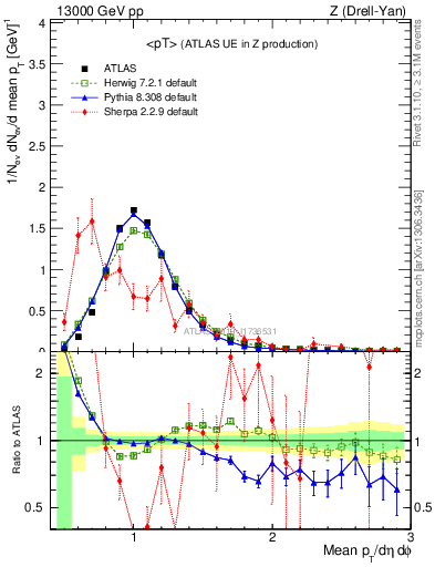 Plot of avgpt in 13000 GeV pp collisions