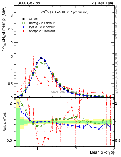 Plot of avgpt in 13000 GeV pp collisions