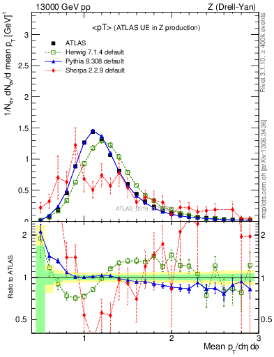 Plot of avgpt in 13000 GeV pp collisions