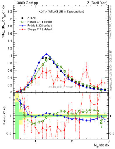 Plot of avgpt in 13000 GeV pp collisions