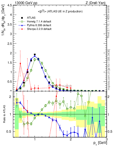 Plot of avgpt in 13000 GeV pp collisions