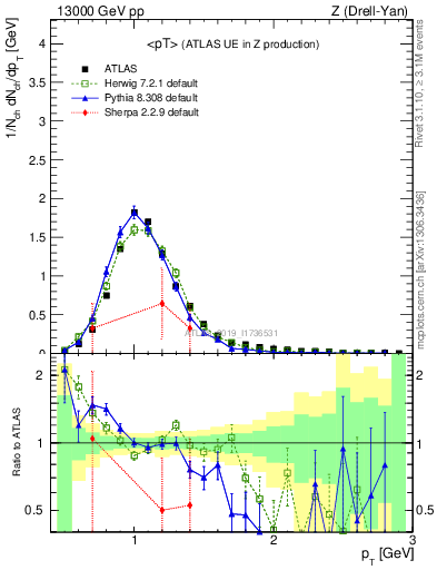 Plot of avgpt in 13000 GeV pp collisions