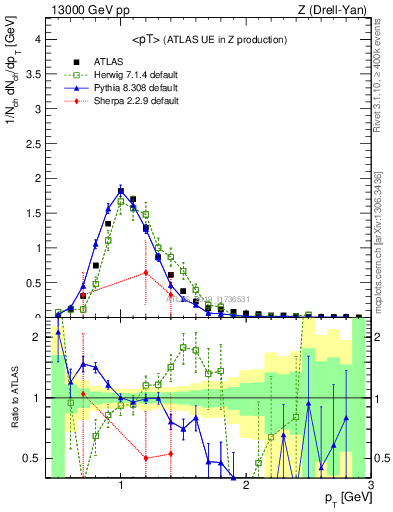 Plot of avgpt in 13000 GeV pp collisions