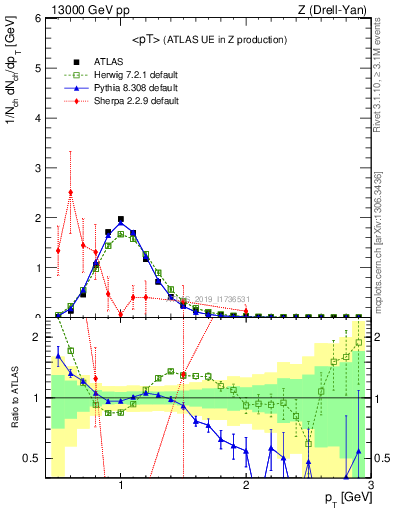 Plot of avgpt in 13000 GeV pp collisions