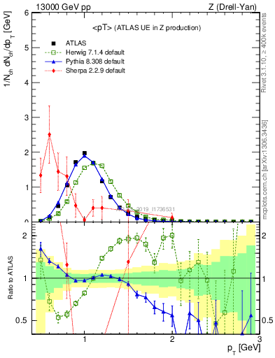 Plot of avgpt in 13000 GeV pp collisions