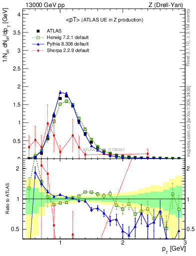 Plot of avgpt in 13000 GeV pp collisions