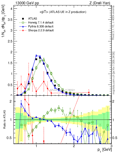 Plot of avgpt in 13000 GeV pp collisions