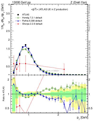 Plot of avgpt in 13000 GeV pp collisions