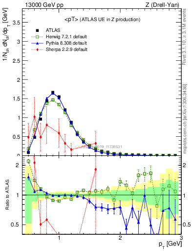 Plot of avgpt in 13000 GeV pp collisions