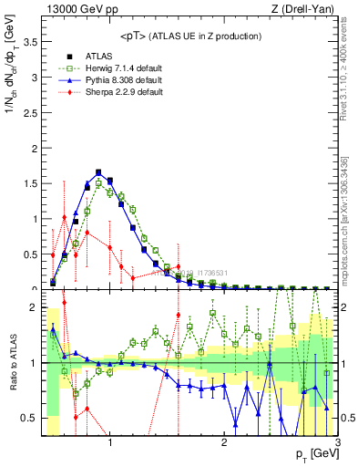 Plot of avgpt in 13000 GeV pp collisions